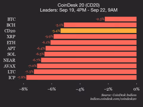 CoinDesk 20 Performance Update: Index Declines 5.4% as All Constituents Trade Lower